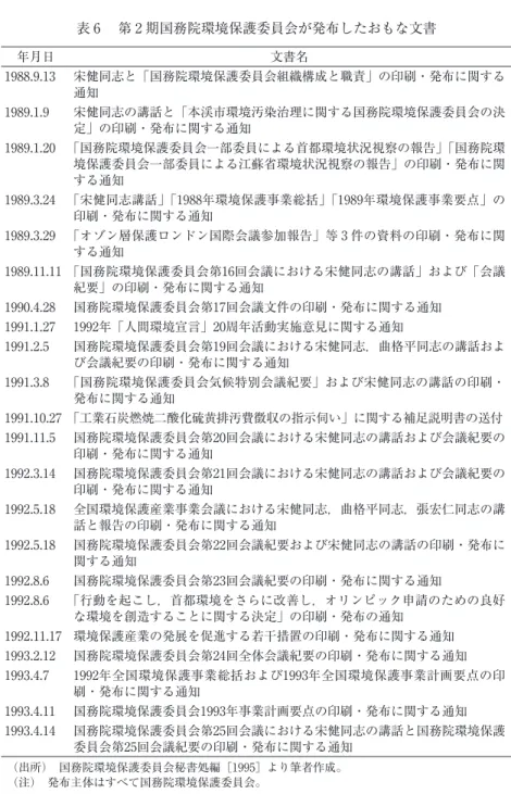 表 6  第 2 期国務院環境保護委員会が発布したおもな文書 年月日 文書名 1988.9.13 宋健同志と「国務院環境保護委員会組織構成と職責」の印刷・発布に関する 通知 1989.1.9 宋健同志の講話と「本渓市環境汚染治理に関する国務院環境保護委員会の決 定」の印刷・発布に関する通知 1989.1.20 「国務院環境保護委員会一部委員による首都環境状況視察の報告」「国務院環 境保護委員会一部委員による江蘇省環境状況視察の報告」の印刷・発布に関 する通知 1989.3.24 「宋健同志講話」「1988年
