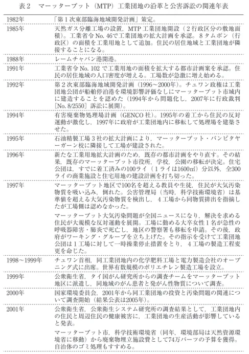 表 2  マーッタープット（MTP）工業団地の沿革と公害訴訟の関連年表 1982年 「第 1 次東部臨海地域開発計画」策定。 1985年 天然ガス分離工場の設置，MTP 工業団地開設（ 2 行政区分の敷地面 積）。工業省令 No