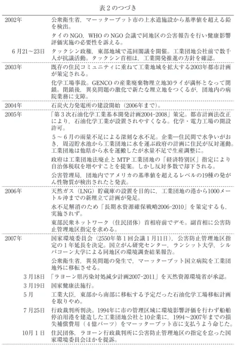 表 2 のつづき 2002年 公衆衛生省，マーッタープット市の上水道施設から基準値を超える鉛 を検出。 タイの NGO，WHO の NGO 会議で同地区の公害報告を行い健康影響 評価実施の必要性を訴える。 6 月21〜23日 タックシン政権，東部地域で巡回閣議を開催。工業団地公社前で数千 人が抗議活動。タックシン首相は，工業開発推進の方針を確認。 2003年 既存の住民コミュニティに重ねて工業地域を拡大する2003年都市計画 が策定される。 化学工場事故。GENCO の産業廃棄物埋立地30ライが満杯となって