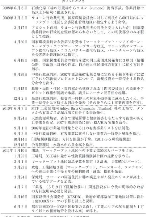 表 2 のつづき 2008年 6 月 8 日 石油化学工場の貯蔵場からクメン（cumene）流出事故。作業員数十 名以上が病院に搬送される。 2009年 3 月 3 日 ラヨーン行政裁判所，国家環境委員会に対して判決から60日以内にマ ーッタプット地区を公害防止管理地区に指定するよう命令。 3 月17日 アピシット首相，ラヨーン行政裁判所の判決を受け入れたが，国家環 境委員会の行政的怠慢は認められないとして，この判決部分のみ不服 として控訴。 4 月30日 国家環境委員会布告第32号発布「マーッタープット・