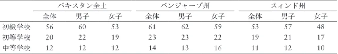 表 1 パキスタンにおける純就学率（％） パキスタン全土 パンジャーブ州 スィンド州 全体 男子 女子 全体 男子 女子 全体 男子 女子 初級学校 56 60 53 61 62 59 53 57 48 初等学校 20 22 19 23 23 22 19 21 17 中等学校 12 12 12 14 13 16 11 12 10 出所：［GoPSD 2011: Table 2.6(a), 2.11(a), 2.13(a)］より筆者作成．