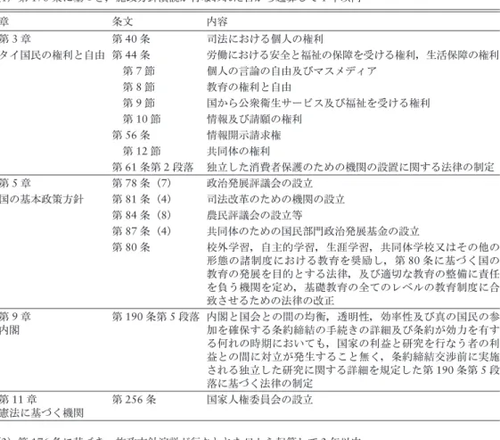 表 3   2007 年憲法第 303 条により立法又は改正を義務づけられた法律 （1）第 176 条に基づき，施政方針演説が行なわれた日から起算して 1 年以内 章 条文 内容 第 3 章 第 40 条 司法における個人の権利 タイ国民の権利と自由 第 44 条 労働における安全と福祉の保障を受ける権利，生活保障の権利 第 7 節 個人の言論の自由及びマスメディア 第 8 節 教育の権利と自由 第 9 節 国から公衆衛生サービス及び福祉を受ける権利 第 10 節 情報及び請願の権利 第 56 条 情報開示