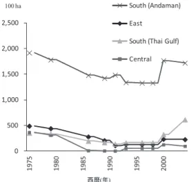 図 1  地方別にみたタイにおけるマングローブ林面積の推移 出所：Charuppat［1998］および Marine Knowledge Hub［2011］内の数値より作成．