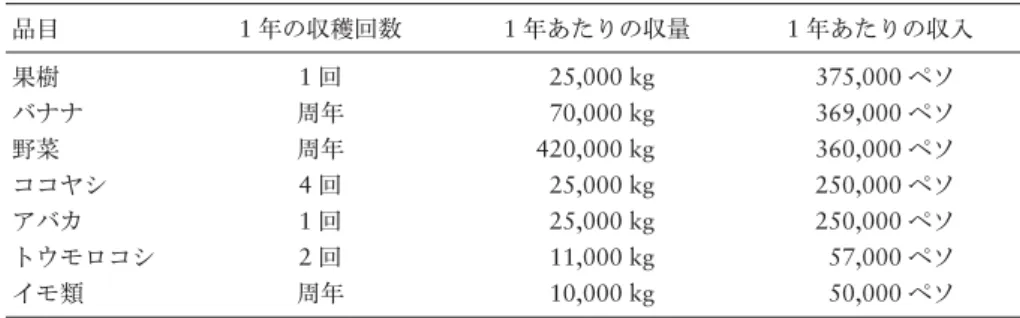 表 2 ではデータの取り方や項目が異なっているが，いずれも同時に複数の作物を栽培してい ることを示している． 6.1 A 村について ①　開拓の過程 A 村は，東側の尾根上にある 5 村のなかで最も早期に人が移り住み，1870 年代に村が開か れた．A 村に初めてやってきた人はセブ島から渡ってきた土地無し農民だった．A 村が開かれ た時代は，低地カトリック民がネグロスの山間地に入植を始めた時期と一致する．すでにネグ ロスの平野部がプランテーション化していたため，山間地に新天地を求めたといわれている ［Arn