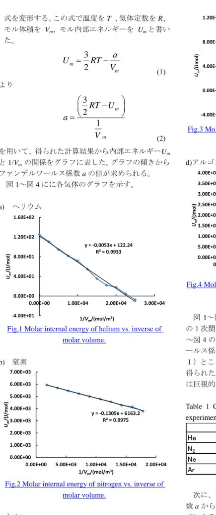 Table  1  Coefficient  a  compared  with  the  macroscopic  experimental results. 2) 次に、各計算で得られた値圧力 p と先に求めた係 数 a から圧力に関するファンデルワールス状態方程 式による次の式を使って係数 b を計算した。 シミュレーション結果 巨視的実験値He0.0053 Jm3/mol20.003457 Jm3 /mol 2N20.1312 Jm3/mol20.1408 Jm3/mol2Ne0.0251 Jm3