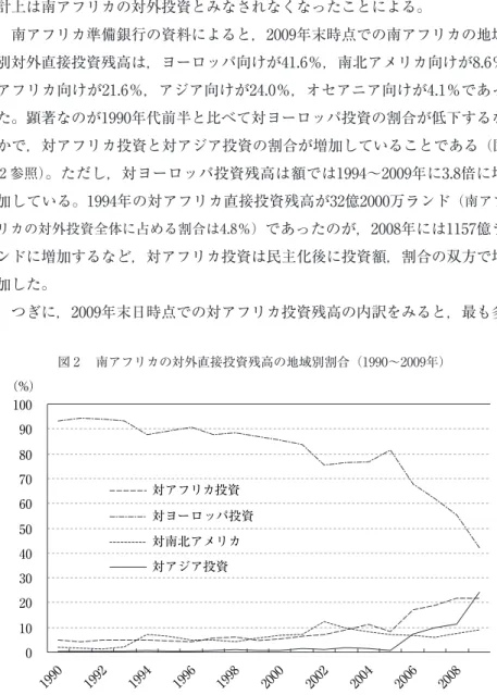 図 2  南アフリカの対外直接投資残高の地域別割合（1990〜2009年）