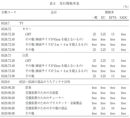 表 6  実行関税率表 （％） 分類コード 品目 関税率 一般 EU EFTA SADC 8528.7 TV 8528.72  カラー 8528.72.20   CRT 25 3.25 13 free