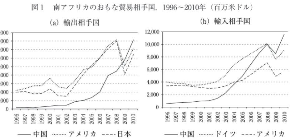 図 1  南アフリカのおもな貿易相手国，1996〜2010年（百万米ドル）