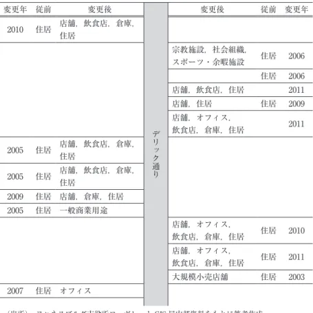 図 3  デリック通りにおける土地利用の用途変更 変更年 従前 変更後 デリック 通 り 変更後 従前 変更年2010住居店舗，飲食店，倉庫，住居宗教施設，社会組織，スポーツ・余暇施設住居2006住居2006店舗，飲食店，住居2011店舗，住居住居2009店舗，オフィス，飲食店，倉庫，住居20112005住居店舗，飲食店，倉庫，住居 2005 住居 店舗，飲食店，倉庫， 住居 2009 住居 店舗，倉庫，住居 2005 住居 一般商業用途 店舗，オフィス， 飲食店，倉庫，住居 住居 2010 店舗，オフィス