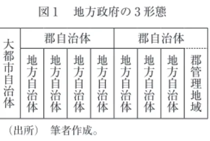 図 1  地方政府の 3 形態