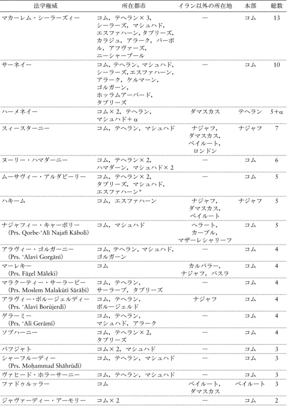 表 2 イラン国内における法学権威事務所の一覧 法学権威 所在都市 イラン以外の所在地 本部 総数 マカーレム・シーラーズィー コム，テヘラン× 3， シーラーズ，マシュハド， エスファハーン，タブリーズ， カラジュ，アラーク，バーボ ル，アフヴァーズ， ニーシャーブール ― コム 13 サーネイー コム，テヘラン，マシュハド， シーラーズ， エスファハーン， アラーク，ケルマーン， ゴルガーン， ホッラムアーバード， タブリーズ ― コム 10 ハーメネイー コム× 2，テヘラン， マシュハド＋ α ダマ