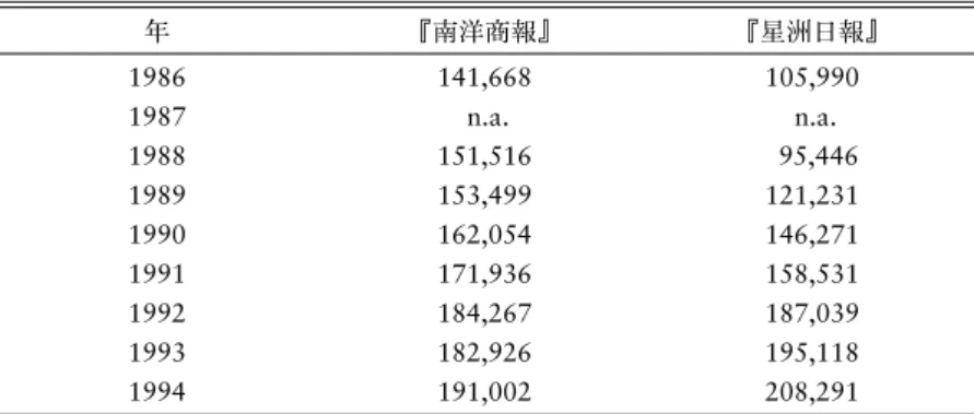 表 1  『南洋商報』と『星洲日報』の発行部数 年 『南洋商報』 『星洲日報』 1986 141,668 105,990 1987 n.a. n.a. 1988 151,516  95,446 1989 153,499 121,231 1990 162,054 146,271 1991 171,936 158,531 1992 184,267 187,039 1993 182,926 195,118 1994 191,002 208,291