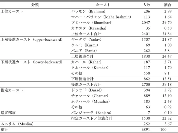 表 4 ベラウール村のカースト構成（2001 年有権者名簿） 分類 カースト 人数 割合 上位カースト バラモン（Brahmin） 206 2.99 マハー・バラモン（Maha Brahmin） 113 1.64 ブミハール（Bhumihar） 2047 29.70 カヤスタ（Kayastha） 35 0.50 上位カースト合計 2401 34.84 上層後進カースト（upper-backward） ヤーダヴ（Yadav） 1507 21.87 クルミ（Kurmi） 69 1.00 バニア（Bania） 2