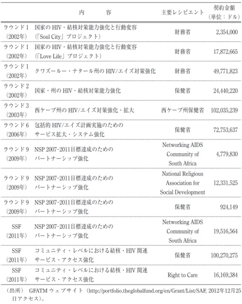 表 1  南アフリカの HIV/エイズ・結核対策に対する GFATM の助成金 内    容 主要レシピエント 契約金額 （単位：ドル） ラウンド 1 （2002年） 国家の HIV・結核対策能力強化と行動変容（「Soul City」プロジェクト） 財務省  2,354,000 ラウンド 1 （2002年） 国家の HIV・結核対策能力強化と行動変容（「Love Life」プロジェクト） 財務省 17,872,665  ラウンド 1 （2002年） クワズールー・ナタール州の HIV/エイズ対策強化 財務省