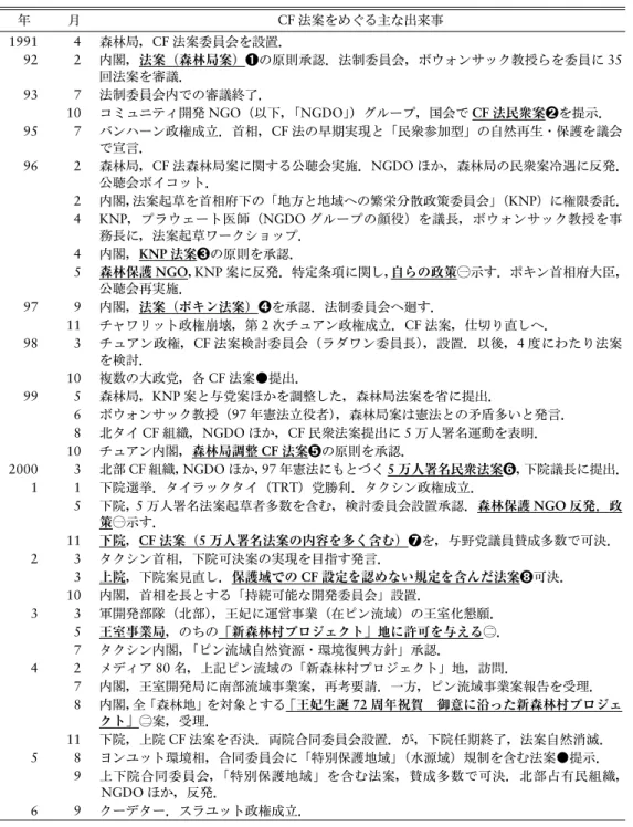 表 1 2006 年までの CF 法をめぐる主な動きと法案／関連政策案の提示・承認時期（各番号，黒点） 年 月 CF 法案をめぐる主な出来事 1991 4 森林局，CF 法案委員会を設置． 92 2 内閣， 法案（森林局案） ➊の原則承認．法制委員会，ボウォンサック教授らを委員に 35 回法案を審議． 93 7 法制委員会内での審議終了． 10 コミュニティ開発 NGO（以下， 「NGDO」 ）グループ，国会で CF 法民衆案 ➋を提示． 95 7 バンハーン政権成立．首相，CF 法の早期実現と「民衆参加型