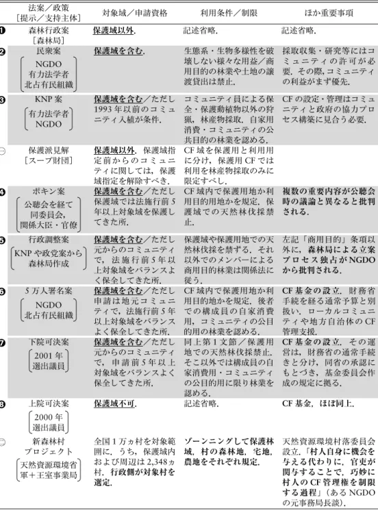 表 2 主な CF 法案／関連政策案の特徴 法案／政策 ［提示／支持主体］ 対象域／申請資格 利用条件／制限 ほか重要事項 ➊ 森林行政案 ［森林局］ 保護域以外 ． 記述省略． 記述省略． ➋ 民衆案 NGDO 有力法学者 北占有民組織 保護域を含む ． 生態系・生物多様性を破壊しない様々な用益／商用目的の林業や土地の譲渡貸出は禁止． 採取収集・研究等にはコミ ュ ニ テ ィ の 許 可 が 必要．その際，コミュニティの利益がまず優先． ➌ KNP 案 有力法学者 NGDO 保護域を含む／ただし1993年