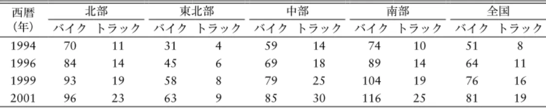 表 4 タイでの国立公園入場者数の推移 西暦（年） 入場者（人） 西暦（年） 入場者（人） 1985 4,050,313 2002 21,395,870 1986 4,445,413 2003 13,940,568 1987 5,846,202 2004 13,500,614 1988 6,870,119 2005 13,374,674 1989 6,700,515 2006 14,201,767