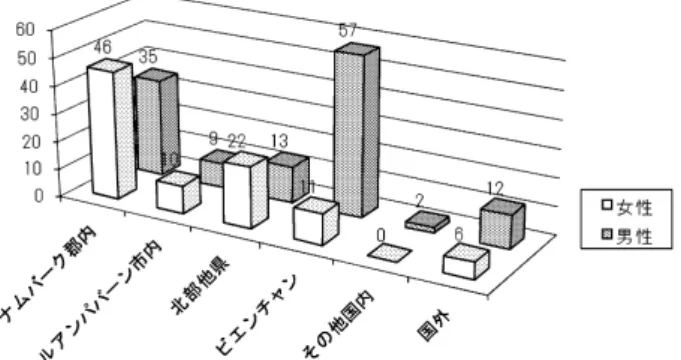 図 4 NT 村出身者の移動後の居住地（2004 年 10 月調べ）
