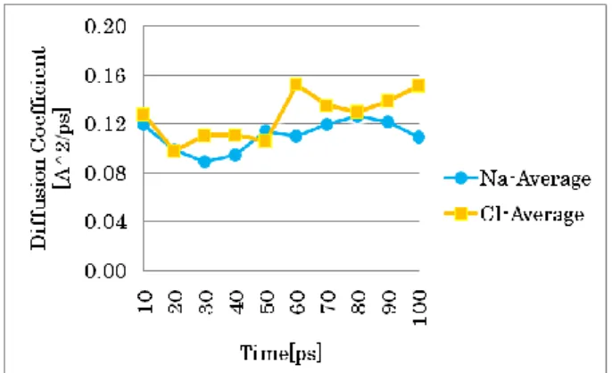 Table 2 10ps-Span-DC’s AVE,SD  and Rate SD to AVE 