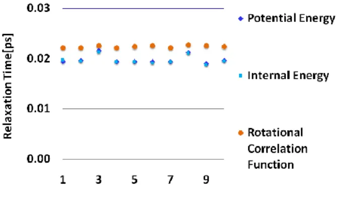 Table 3 Thermodynamics Quantities    Rate of SD to AVE 