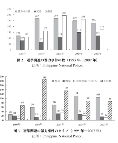図 3 選挙関連の暴力事件のタイプ（1995 年―2007 年）