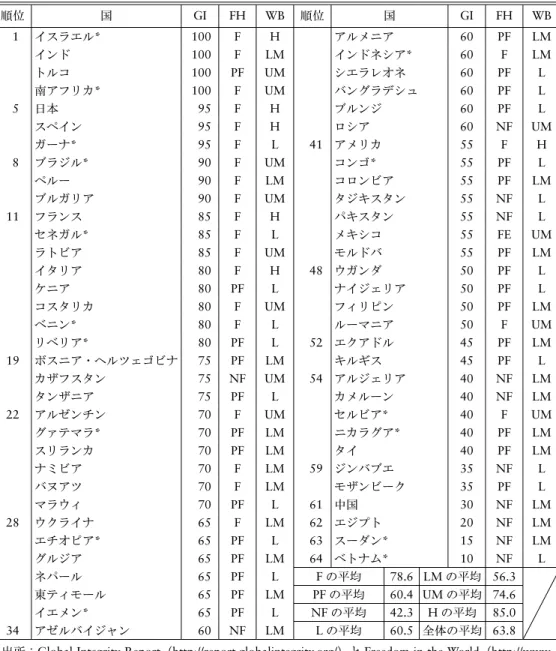 表 1 選挙管理機関の有効性 順位 国 GI FH WB 順位 国 GI FH WB   1 イスラエル* 100 F H アルメニア 60 PF LM インド 100 F LM インドネシア* 60 F LM トルコ 100 PF UM シエラレオネ 60 PF L 南アフリカ* 100 F UM バングラデシュ 60 PF L   5 日本 95 F H ブルンジ 60 PF L スペイン 95 F H ロシア 60 NF UM ガーナ* 95 F L 41 アメリカ 55 F H   8 ブラジル* 