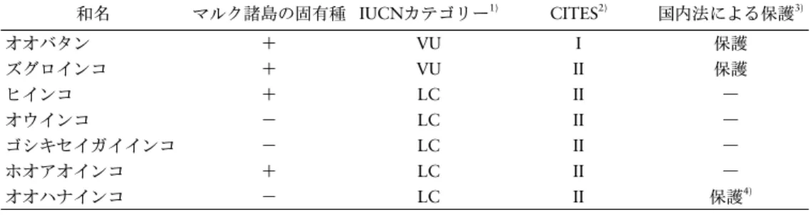 表 2 交易用オウムの法的地位 和名 マルク諸島の固有種 IUCNカテゴリー 1) CITES 2) 国内法による保護 3) オオバタン ＋ VU I 保護 ズグロインコ ＋ VU II 保護 ヒインコ ＋ LC II ― オウインコ － LC II ― ゴシキセイガイインコ － LC II ― ホオアオインコ ＋ LC II ― オオハナインコ － LC II 保護 4) 出典：以下の注1)～3)の文献より作成．