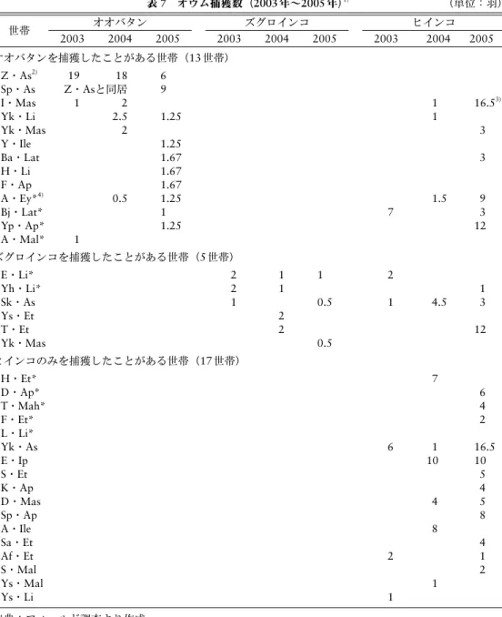 表 7 オウム捕獲数（2003年〜2005年） 1) （単位：羽） 世帯 オオバタン ズグロインコ ヒインコ 2003 2004 2005 2003 2004 2005 2003 2004 2005 オオバタンを捕獲したことがある世帯（13世帯） Z・As 2) 19 18 6 Sp・As Z・Asと同居 9 I・Mas 1 2  1 16.5 3) Yk・Li 2.5 1.25  1 Yk・Mas 2  3 Y・Ile 1.25 Ba・Lat 1.67  3 H・Li 1.67 F・Ap 1.67 A・E
