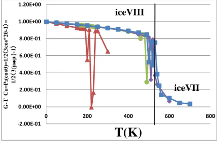 Fig.  3  Molar  average  potential  energy  PE m vs  temperature,  N  = 128.  -100-50050100150200250300350 0 100 200 300 400 500 600 700 800Cv(J/(K・mol)) T(K) iceVIII iceVII