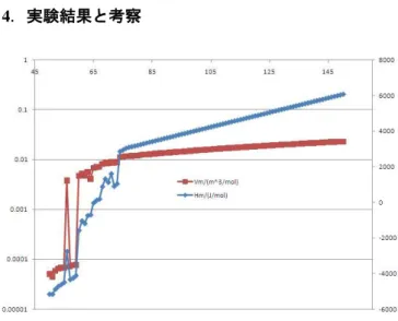 Fig.  2  The  molar  enthalpy  H m  (blue)  and  molar  volume  V m   (red)  as  functions  of  temperature  under  the pressure p = 1 atm