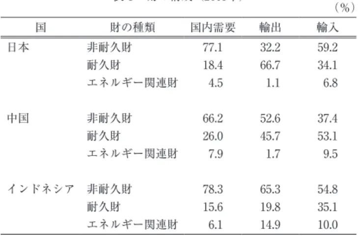 図 5  資本装備率の推移