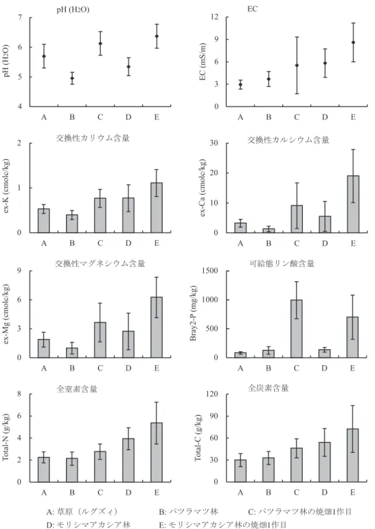 図 4 造林ならびに焼畑にともなう土壌化学性の変化