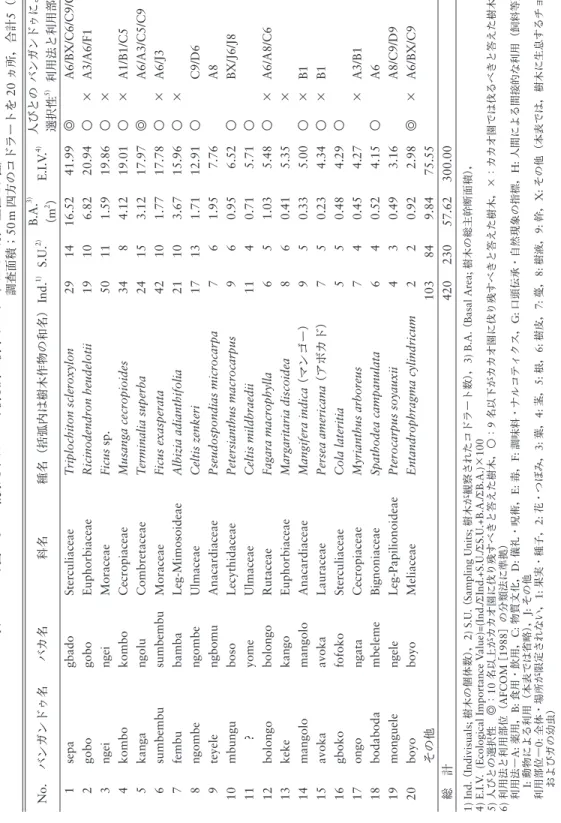 表 4 カカオ園のなかで観察されたカカオ樹以外の樹木リスト（E.I.V. の順で上位 20 種） 調査面積；50 m 四方のコドラートを 20 ヵ所，合計5（ha） No