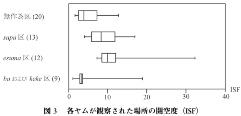 図 3  各ヤムが観察された場所の開空度（ISF）