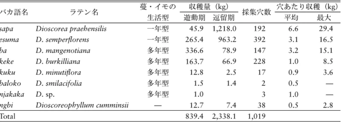 図 2  農耕キャンプ，モロンゴ遊動期，逗留期のキャンプに持ちこまれた食材から得られた 1 人 1 日あた りの摂取カロリー