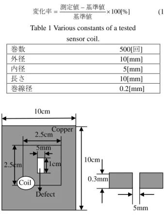 Table 1 Various constants of a tested  sensor coil.  巻数                                                    500[回]  外径                          10[mm]  内径                                                      5[mm]  長さ                                        