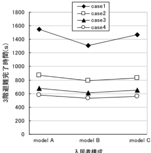 Table 2 Tenant's number of composition members  車いす  自立歩行者  介助歩行者 
