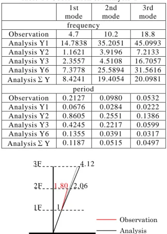 Table 14 Observation &amp; Analysis Y  1st    mode  2nd   mode  3rd   mode  frequency  Observation  4.7  10.2  18.8  Analysis Y1  14.7838  35.2051  45.0993  Analysis Y2  1.1621  3.9196  7.2133  Analysis Y3  2.3557  4.5108  16.7057  Analysis Y6  7.3778  25.