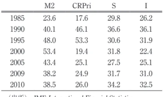 表 1  金融部門と貯蓄投資の推移（対 GDP 比％） M2 CRPri S I 1985 23.6 17.6 29.8 26.2 1990 40.1 46.1 36.6 36.1 1995 48.0 53.3 30.6 31.9 2000 53.4 19.4 31.8 22.4 2005 43.4 25.1 27.5 25.1 2009 38.2 24.9 31.7 31.0 2010 38.5 26.0 34.2 32.5