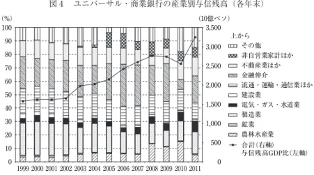図 4  ユニバーサル・商業銀行の産業別与信残高（各年末） （出所）  BSP ウェブサイトより筆者作成。 （注）  BSP は2011年末より，2010年データ分から「金融仲介」項目に含まれていた「逆レポ 操作による国債保有残高」を別項目に分類し，過去のデータを修正中。本図は比較のため， この条件のみ従来の分類に調整済み。 0 500 1,000 1,500 2,000 2,500 3,000 3,500 0102030405060708090100(%) (10億ペソ)1999 2000 2001 20