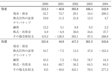 表 3  非金融法人企業・ 金融機関の資金取引内容 （A）非金融法人企業 （単位：10億ペソ） 2000 2001 2002 2003 2004 2005 2006 2007 2008 2009 2010 資産 512.3 −48.0 393.0 166.4 542.9 199.6 353.7 548.8 654.3 574.8 739.4 現金・預金 52.7 72.7 29.1 10.4 209.3 82.7 131.9 102 −38.4 50.8 329.4 株式以外の証券 19.0 11.5 21