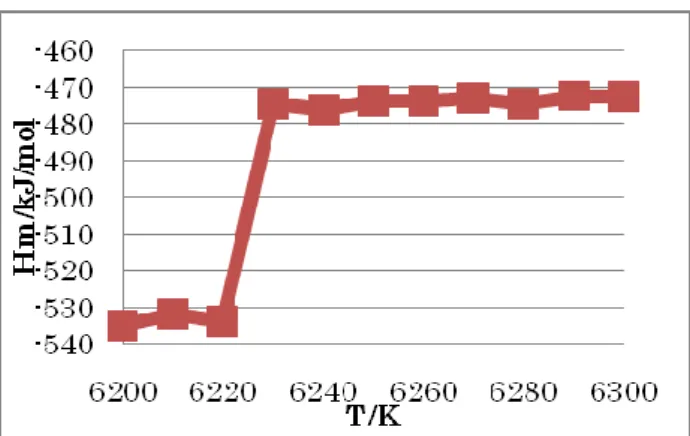 Fig. 6 Mean-square displacement near melting point of  amorphous carbon   