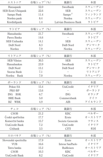 表 3  各国別金融機関シェア 上位 5 社
