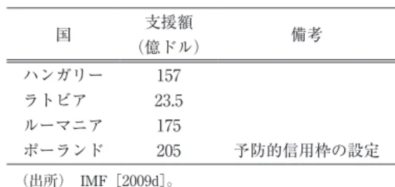 表 6  IMF の EU 加盟中・東欧諸国支援額 国 支援額 （億ドル） 備考 ハンガリー 157 ラトビア 23.5 ルーマニア 175 ポーランド 205 予防的信用枠の設定 （出所）  IMF［2009d］。 域シェアの高さゆえそのエキスポージャーがより意識され，図 3 でみるように各行の株価下落が顕著となり，国内第6位のヒポ・グループ・アルペ・アドリア銀行が当局の監督下におかれて事実上国有化されるなど，オーストリア全体の信用不安へと連鎖した。また，2009年に実施したストレステストの結果では，世界