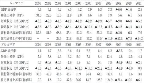 表 1 のつづき ルーマニア 2001 2002 2003 2004 2005 2006 2007 2008 2009 2010 2011 GDP 成長率  5.7  5.1  5.2  8.5  4.2  7.9  6.3  7.3 ▲6.6 ▲1.6  2.5 物価上昇率（CPI) 34.5 22.5 15.3 11.9  9.0  6.6  4.8  7.9  5.6  6.1  5.8 財政収支（対 GDP 比） ▲3.5 ▲2.0 ▲1.5 ▲1.2 ▲1.2 ▲2.2 ▲2.9 ▲5.7 ▲9.