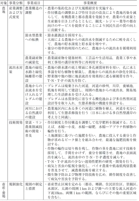 表 3  無錫市における面源対策の実際 対象 事業分類 事業項目 農地 事業概要 産業調整 および方 式変更  農業構造の調整 ・農業の集約化および大規模経営を実施する。 ・作付構造の調整および作付方法の改良により農地汚染を減らして，有機農業と都市農業を発展させ，農業の生産量と 生産額を引き上げるとともに，観光・レジャー業等の都市 向けのサービスを提供することにより国民生活の質の向上 に貢献する。 節水型農業 への転換 ・節水灌漑法を採用する。 ・大雨による農地からの流出水を削減するために畦を高くし て，農
