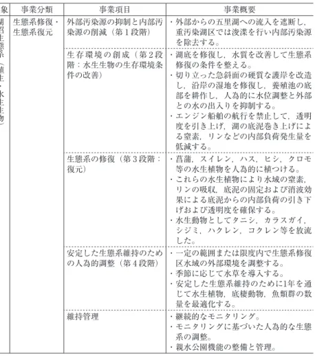 表 4  無錫市における生態系修復事業の実際（五里湖の事例） 対象 湖 沼 生態系 ︵ 植生 ・ 水生生物 ︶ 事業分類 事業項目 事業概要生態系修復・生態系復元外部汚染源の抑制と内部汚染源の削減（第1段階） ・外部からの五里湖への流入を遮断し，重汚染湖区では浚渫を行い内部汚染源を除去する。生 存 環 境の創 成（第2段階：水生生物の生存環境条件の改善）・湖底を修復し，水質を改善して生態系修復の条件を整える。・切り立った急斜面の硬質な護岸を改造し，沿岸の湿地を修復し，養殖池の底部を耕作し，人為的に水位調整と