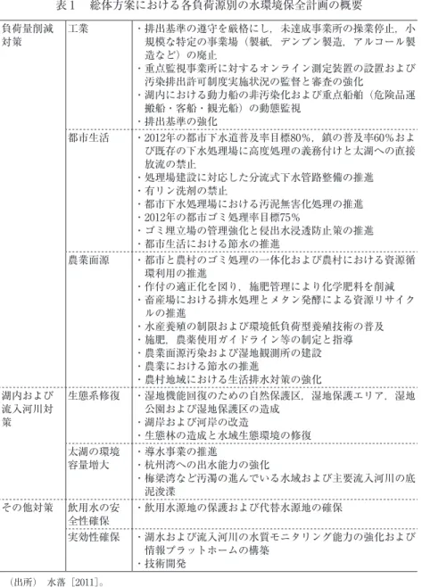 表 1  総体方案における各負荷源別の水環境保全計画の概要 負荷量削減 対策 工業 ・  排出基準の遵守を厳格にし，未達成事業所の操業停止，小規模な特定の事業場（製紙，デンプン製造，アルコール製 造など）の廃止 ・  重点監視事業所に対するオンライン測定装置の設置および 汚染排出許可制度実施状況の監督と審査の強化 ・  湖内における動力船の非汚染化および重点船舶（危険品運 搬船・客船・観光船）の動態監視 ・  排出基準の強化 都市生活 ・  2012年の都市下水道普及率目標80％，鎮の普及率60％およ び既