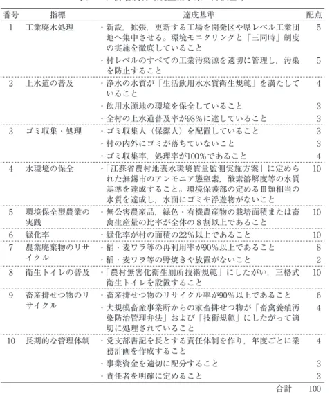 表 8  江蘇省農村環境整備事業の評価基準 番号 指標 達成基準 配点 1 工業廃水処理 ・新設，拡張，更新する工場を開発区や県レベル工業団 地へ集中させる。環境モニタリングと「三同時」制度 の実施を徹底していること 5 ・村レベルのすべての工業汚染源を適切に管理し，汚染 を防止すること 5 2 上水道の普及 ・浄水の水質が「生活飲用水水質衛生規範」を満たして いること 4 ・飲用水源地の環境を保全していること 3 ・全村の上水道普及率が98％に達していること 3 3 ゴミ収集・処理 ・ゴミ収集人（保潔人）