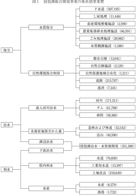 図 1  琵琶湖総合開発事業の体系別事業費 （出所）滋賀県琵琶湖総合開発協議会［1997］。 （注）カッコ内は1972（昭和47）〜1996（平成8）年実績事業費（単位 : 100万円）。 下水道（507,195）水質保全保全自然環境保全利用 し尿処理（11,448） 畜産環境整備施設（2,590） 農業集落排水処理施設（66,591）ごみ処理施設（20,982）水質観測施設（1,580）都市公園（12,041）自然公園施設（2,129）自然保護地域公有化（1,211）河川（171,311）ダム（61,70